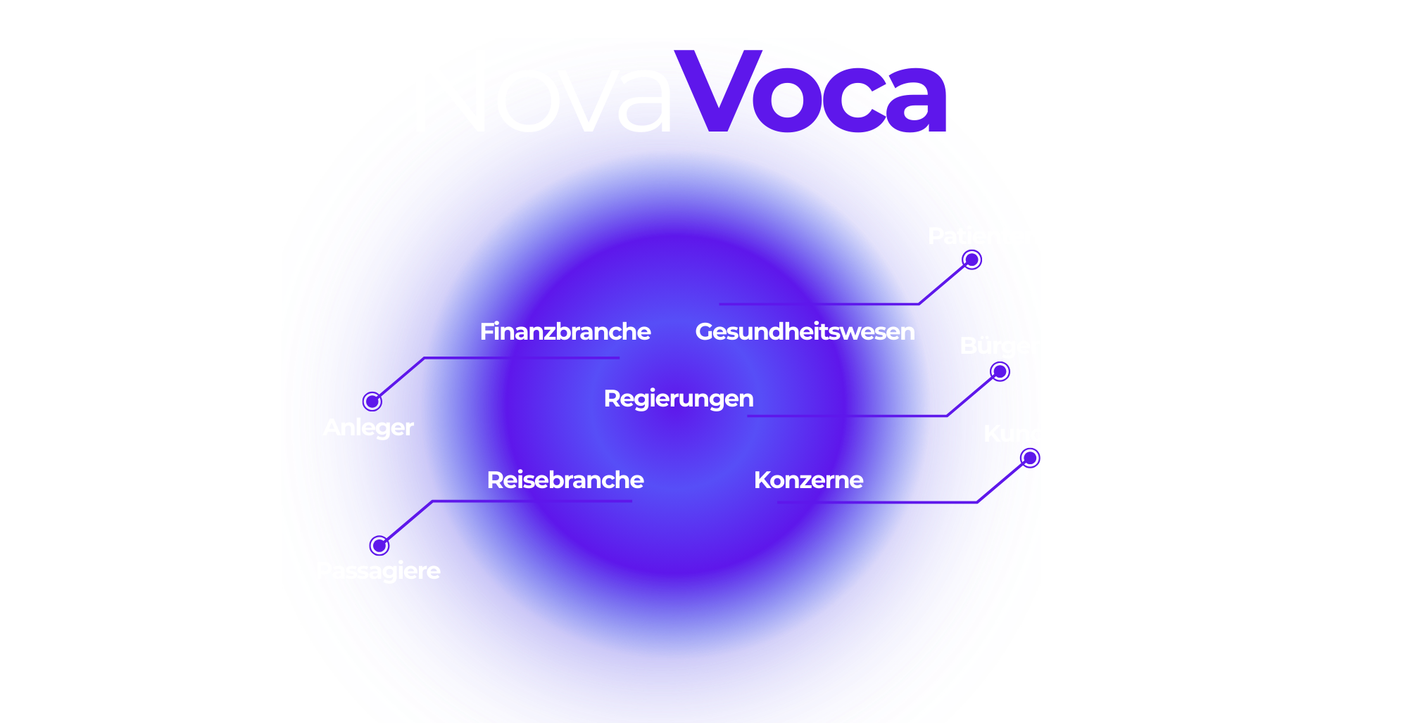 NovaVoca Branchenübersicht